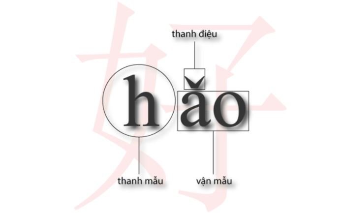 Hiểu về cách đọc tiếng Trung (Hệ thống Ngữ âm) 1 hao